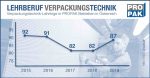 Grafik Lehrlingsstatistik PROPAK