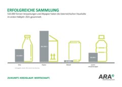 Erfolgreiche Sammelbilanz im 1. Halbjahr 2021. Grafik: ARA