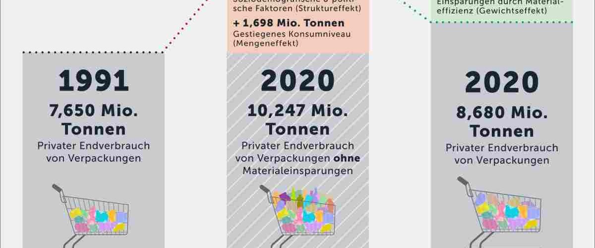 Infografik GVM-Studie Konsum und Verpackung.
