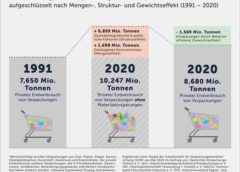 Infografik GVM-Studie Konsum und Verpackung.