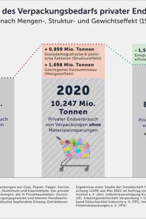 Infografik GVM-Studie Konsum und Verpackung.